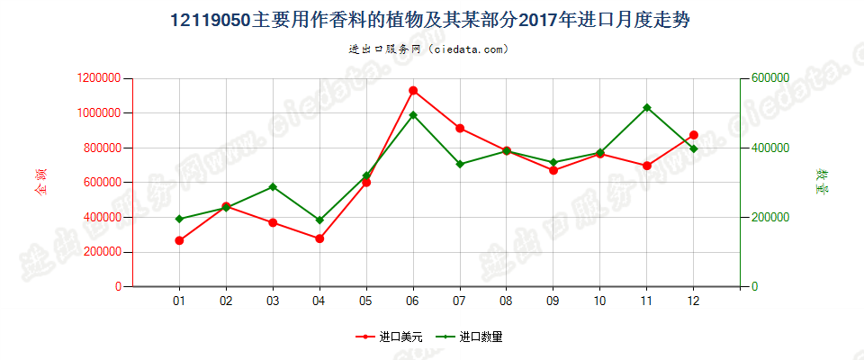 12119050主要用作香料的植物及其某部分进口2017年月度走势图