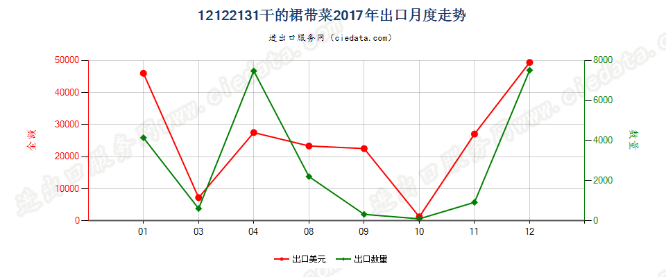 12122131干的裙带菜出口2017年月度走势图