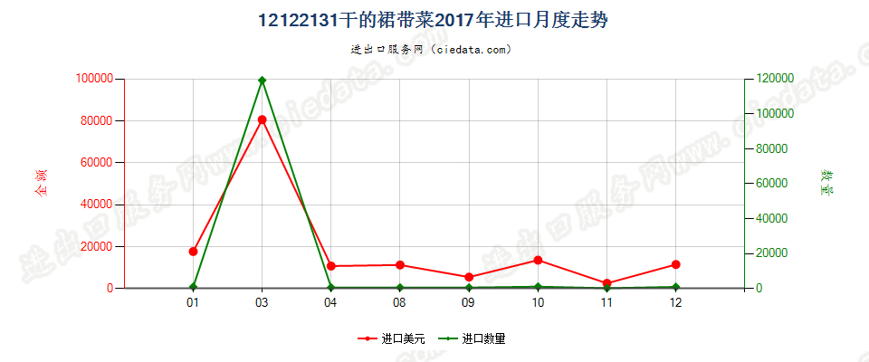 12122131干的裙带菜进口2017年月度走势图