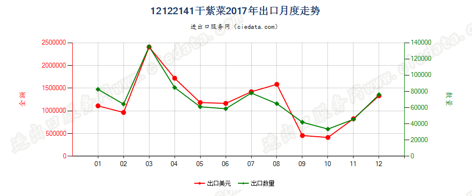 12122141干紫菜出口2017年月度走势图