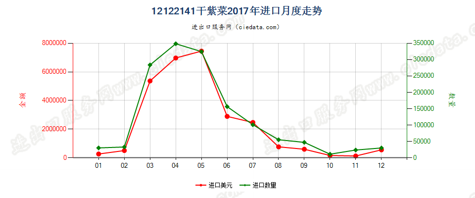 12122141干紫菜进口2017年月度走势图