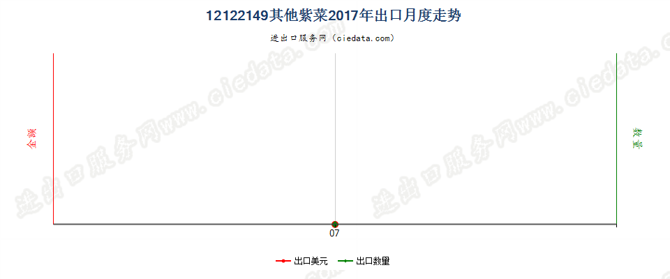 12122149其他紫菜出口2017年月度走势图