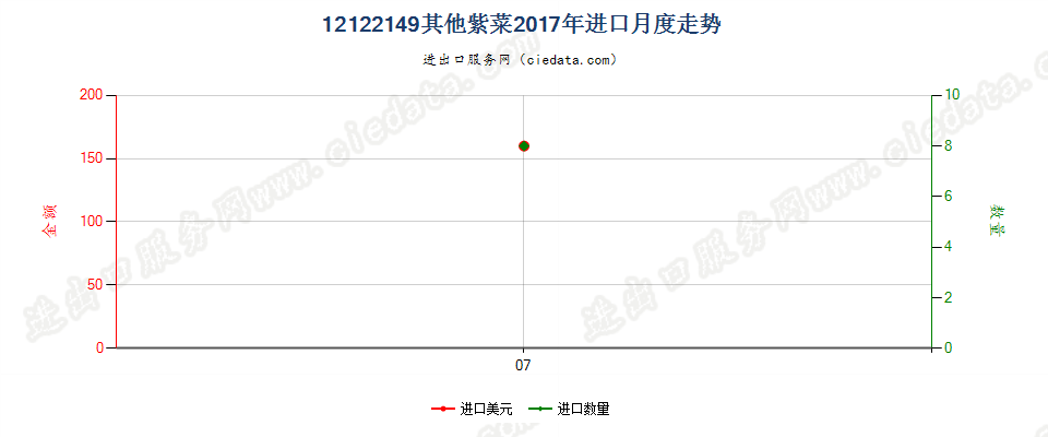 12122149其他紫菜进口2017年月度走势图