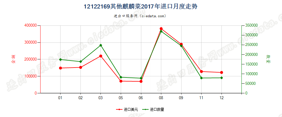 12122169其他麒麟菜进口2017年月度走势图