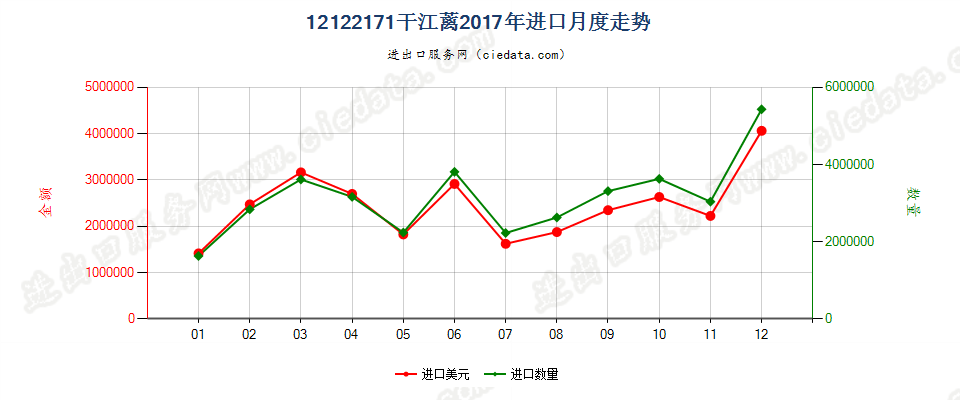 12122171干江蓠进口2017年月度走势图