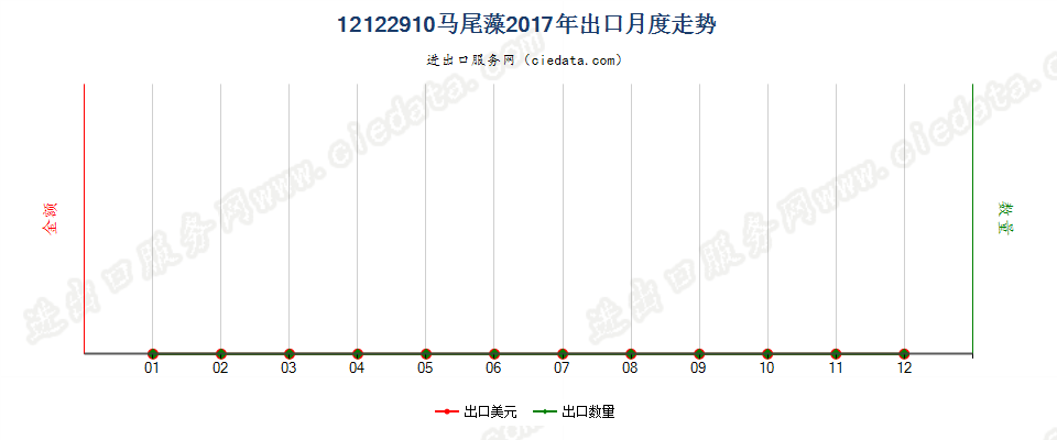 12122910马尾藻出口2017年月度走势图