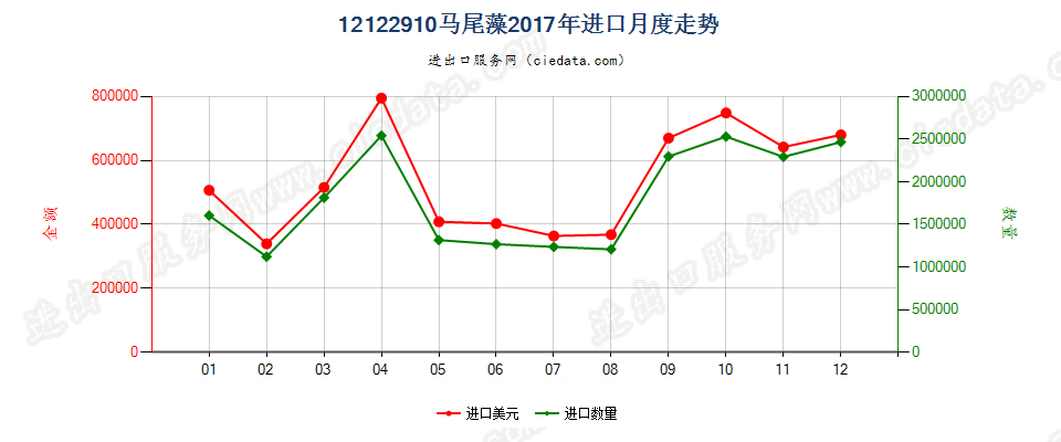 12122910马尾藻进口2017年月度走势图