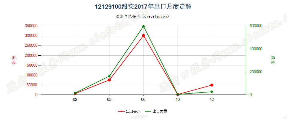 12129100甜菜出口2017年月度走势图