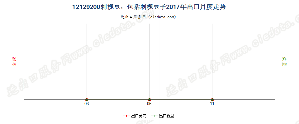 12129200刺槐豆，包括刺槐豆子出口2017年月度走势图