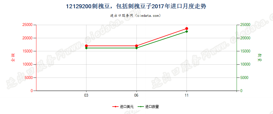 12129200刺槐豆，包括刺槐豆子进口2017年月度走势图