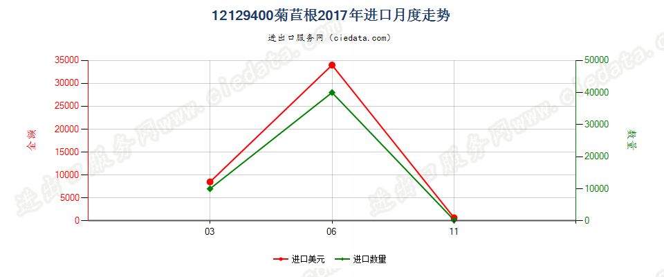 12129400菊苣根进口2017年月度走势图