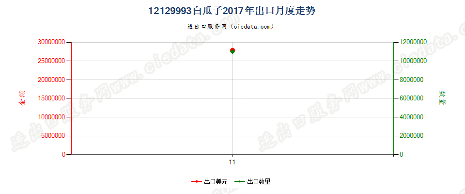 12129993白瓜子出口2017年月度走势图