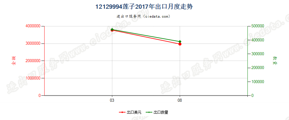 12129994莲子出口2017年月度走势图