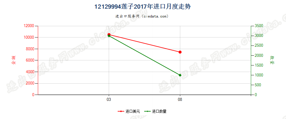 12129994莲子进口2017年月度走势图