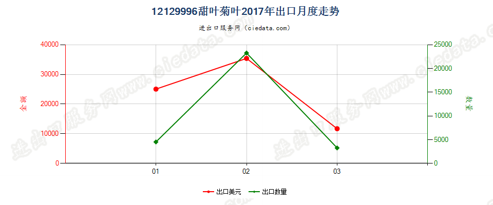 12129996甜叶菊叶出口2017年月度走势图