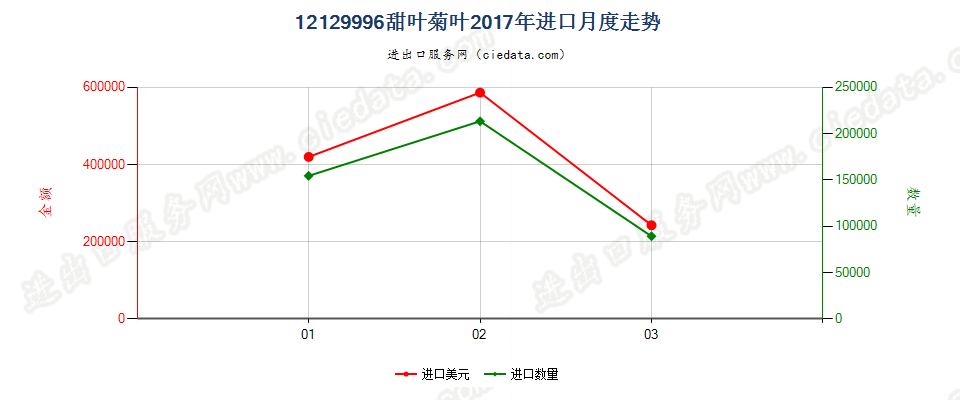 12129996甜叶菊叶进口2017年月度走势图