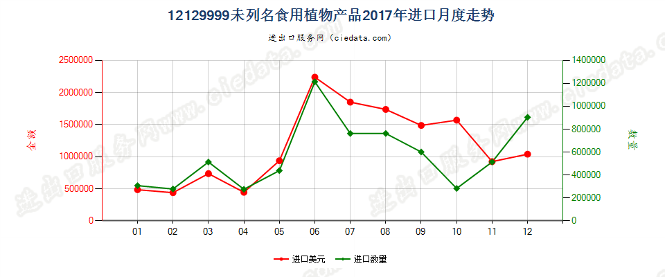 12129999未列名食用植物产品进口2017年月度走势图