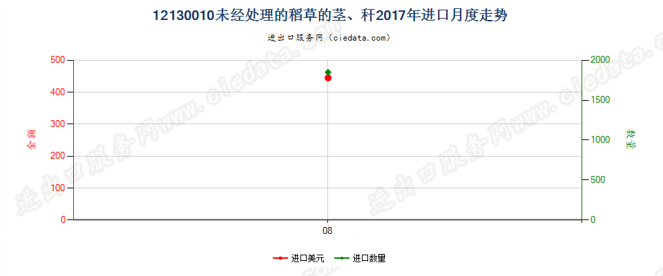 12130010（2018stop）未经处理的稻草的茎、杆进口2017年月度走势图