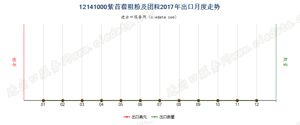 12141000紫苜蓿粗粉及团粒出口2017年月度走势图