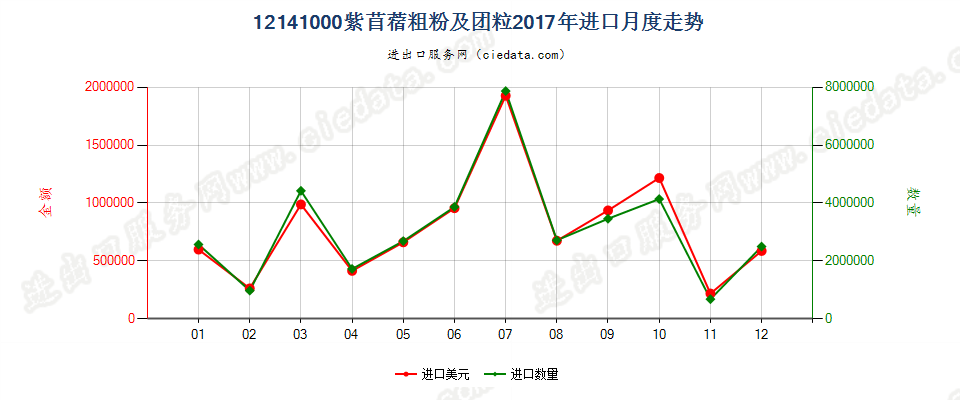 12141000紫苜蓿粗粉及团粒进口2017年月度走势图