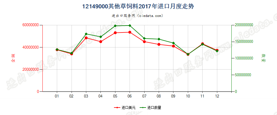 12149000其他草饲料进口2017年月度走势图