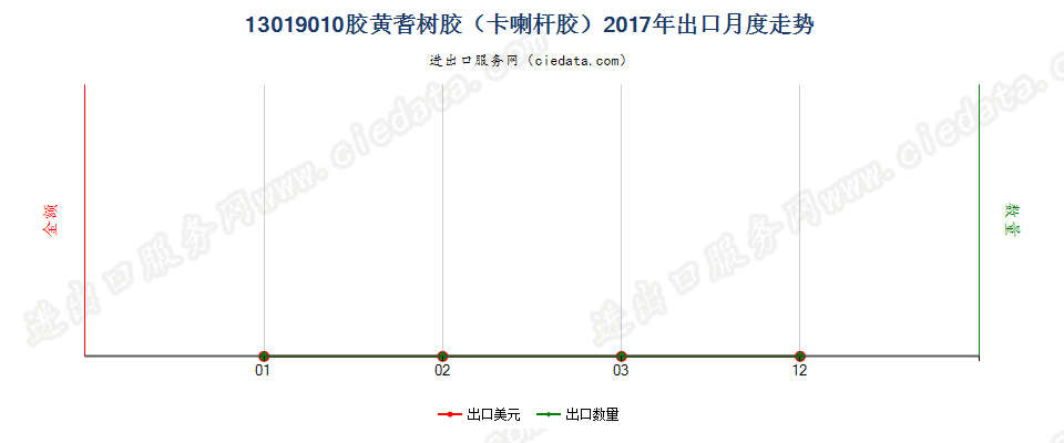 13019010胶黄耆树胶（卡喇杆胶）出口2017年月度走势图