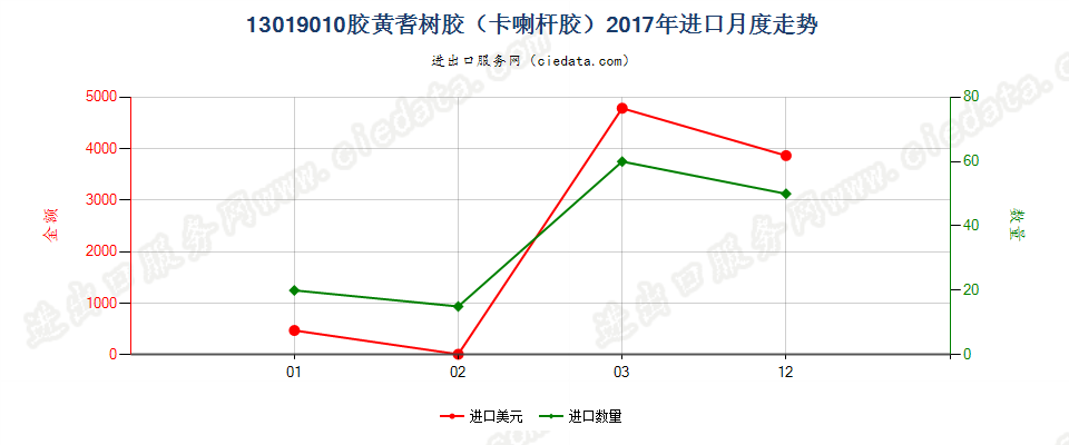 13019010胶黄耆树胶（卡喇杆胶）进口2017年月度走势图