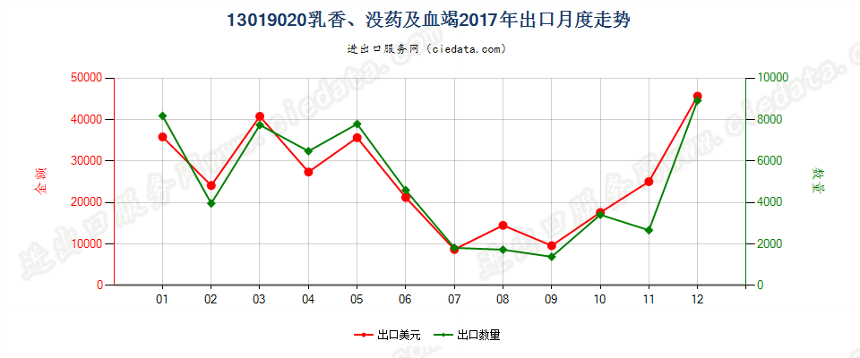 13019020乳香、没药及血竭出口2017年月度走势图