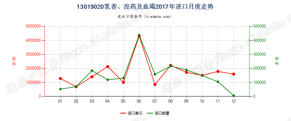 13019020乳香、没药及血竭进口2017年月度走势图