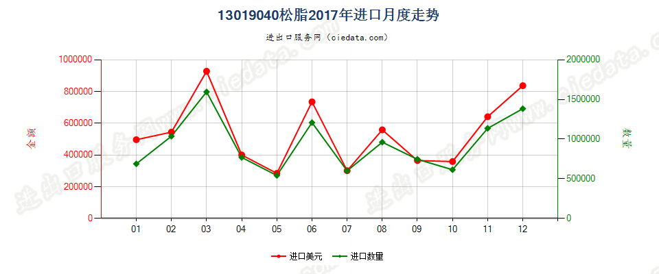 13019040松脂进口2017年月度走势图