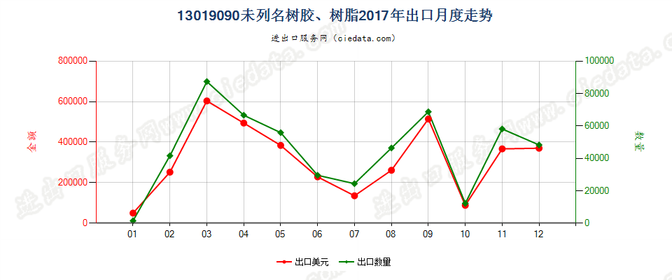 13019090未列名树胶、树脂出口2017年月度走势图