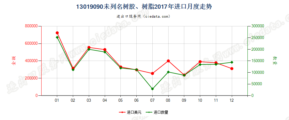 13019090未列名树胶、树脂进口2017年月度走势图