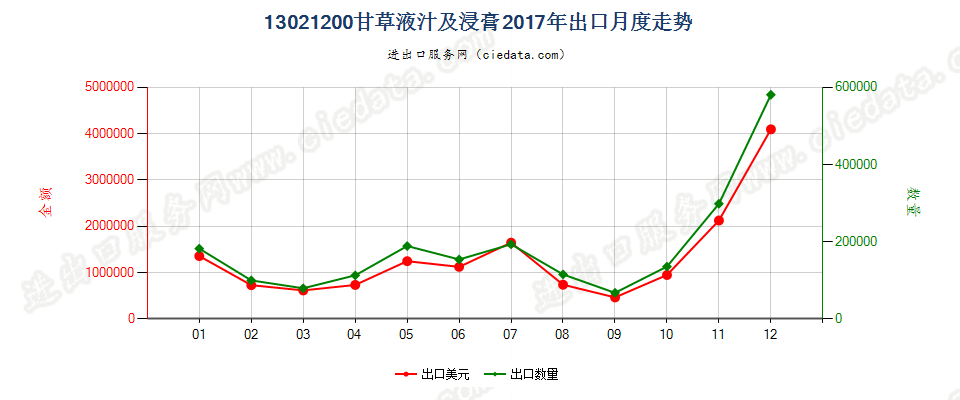 13021200甘草液汁及浸膏出口2017年月度走势图