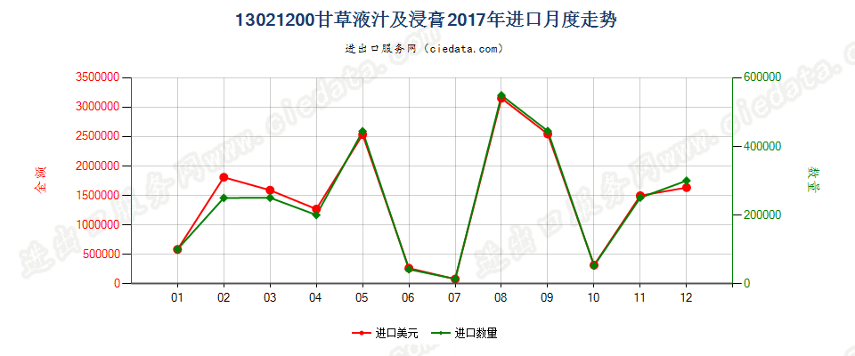 13021200甘草液汁及浸膏进口2017年月度走势图