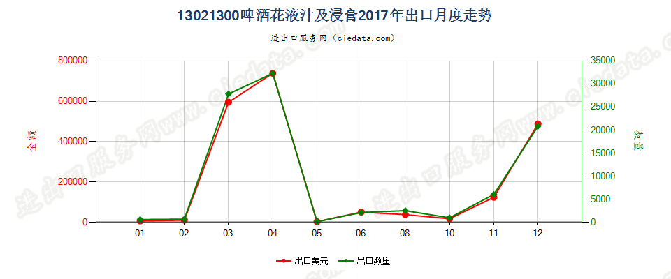 13021300啤酒花液汁及浸膏出口2017年月度走势图