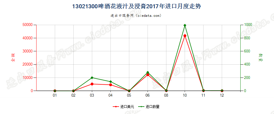 13021300啤酒花液汁及浸膏进口2017年月度走势图