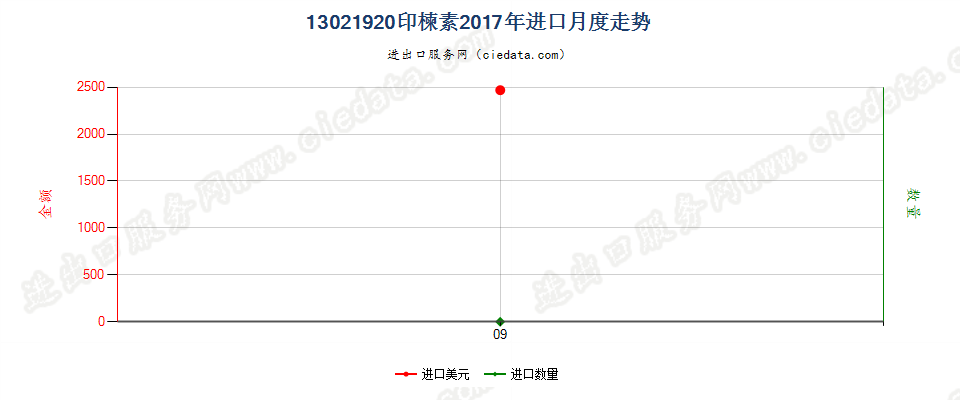 13021920印楝素进口2017年月度走势图