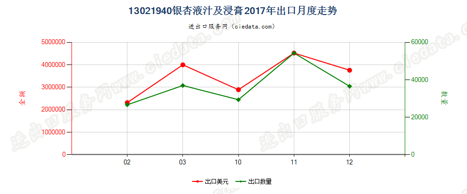 13021940银杏液汁及浸膏出口2017年月度走势图