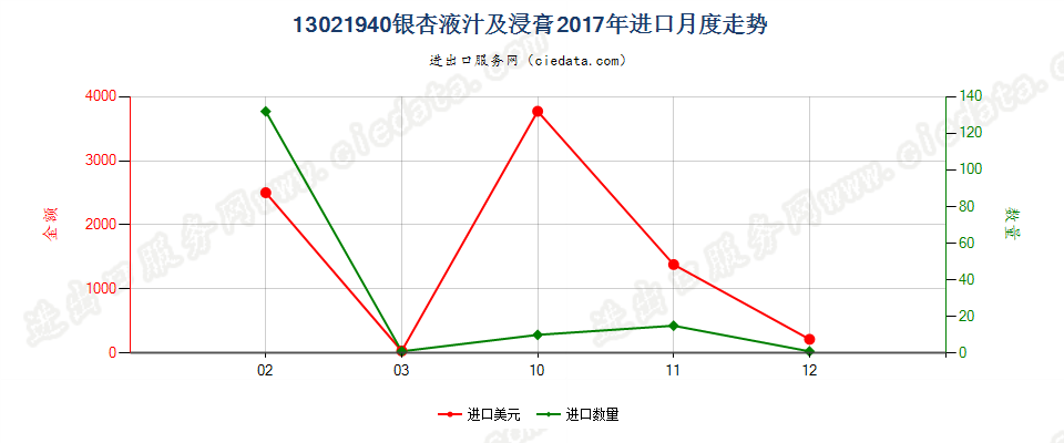 13021940银杏液汁及浸膏进口2017年月度走势图