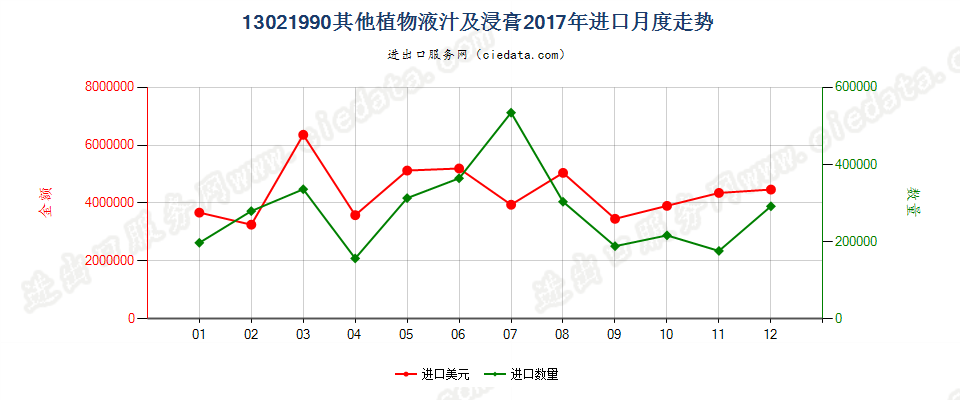 13021990其他植物液汁及浸膏进口2017年月度走势图