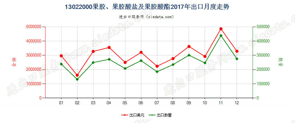 13022000果胶、果胶酸盐及果胶酸酯出口2017年月度走势图