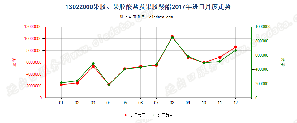 13022000果胶、果胶酸盐及果胶酸酯进口2017年月度走势图