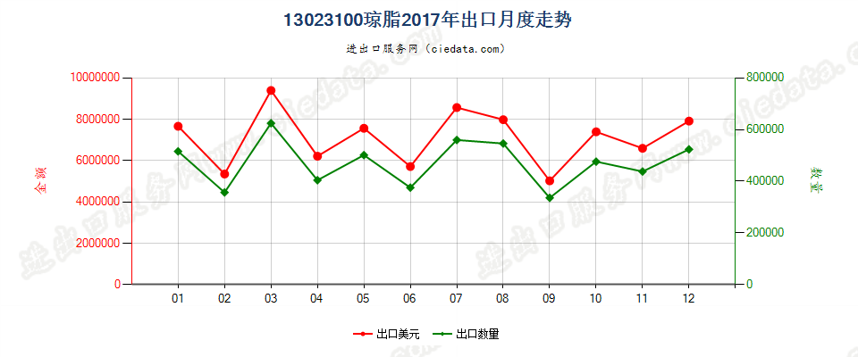 13023100琼脂出口2017年月度走势图