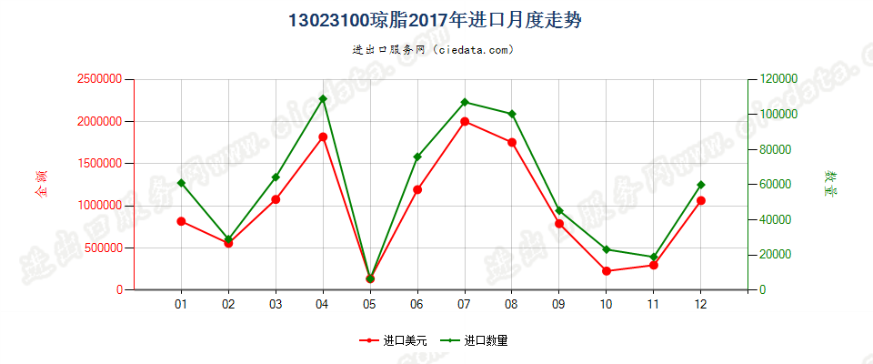 13023100琼脂进口2017年月度走势图