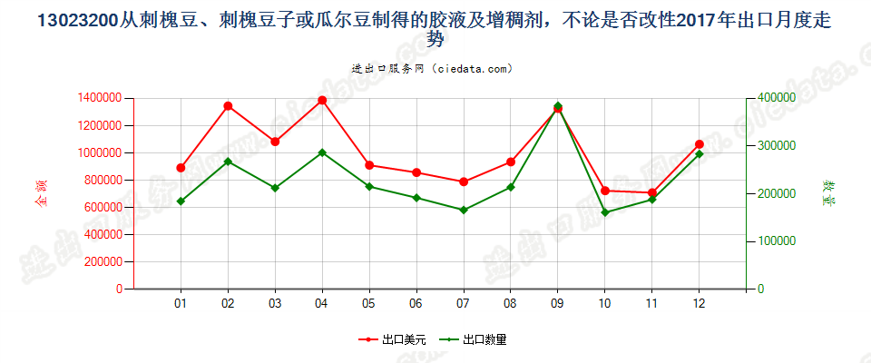 13023200从刺槐豆、刺槐豆子或瓜尔豆制得的胶液及增稠剂，不论是否改性出口2017年月度走势图