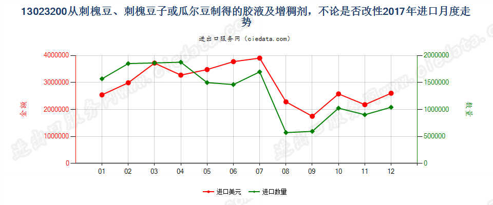 13023200从刺槐豆、刺槐豆子或瓜尔豆制得的胶液及增稠剂，不论是否改性进口2017年月度走势图