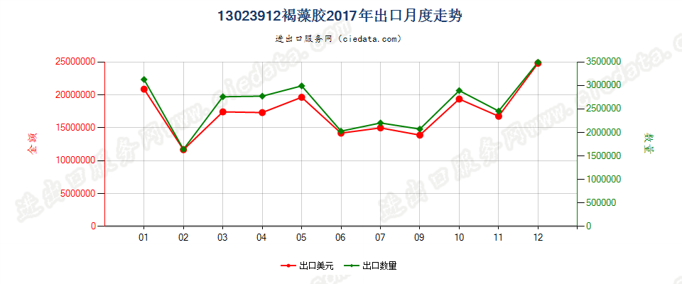 13023912褐藻胶出口2017年月度走势图