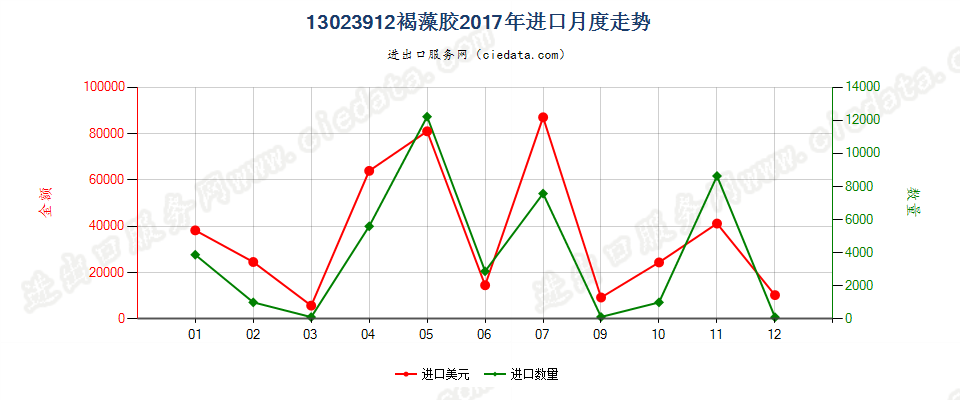 13023912褐藻胶进口2017年月度走势图