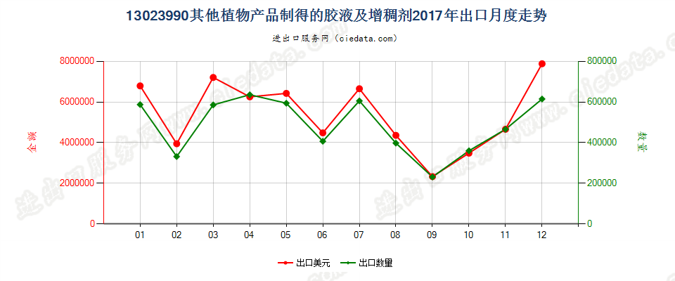 13023990其他植物产品制得的胶液及增稠剂出口2017年月度走势图