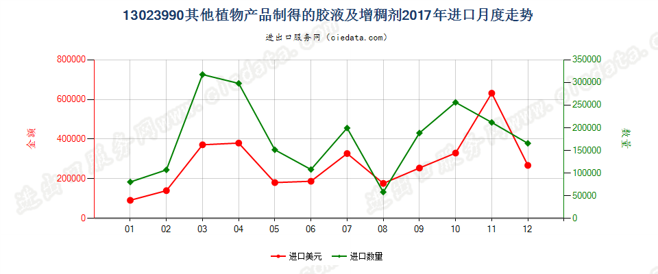 13023990其他植物产品制得的胶液及增稠剂进口2017年月度走势图